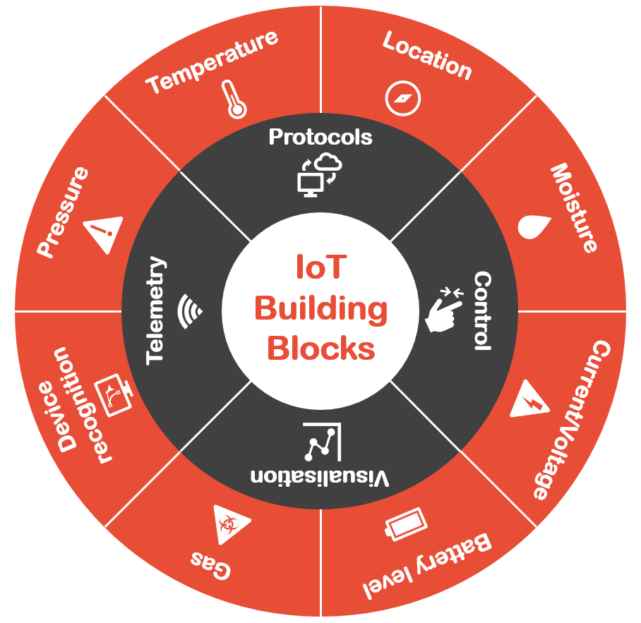 Jara  IoT Technologies - Diagram
